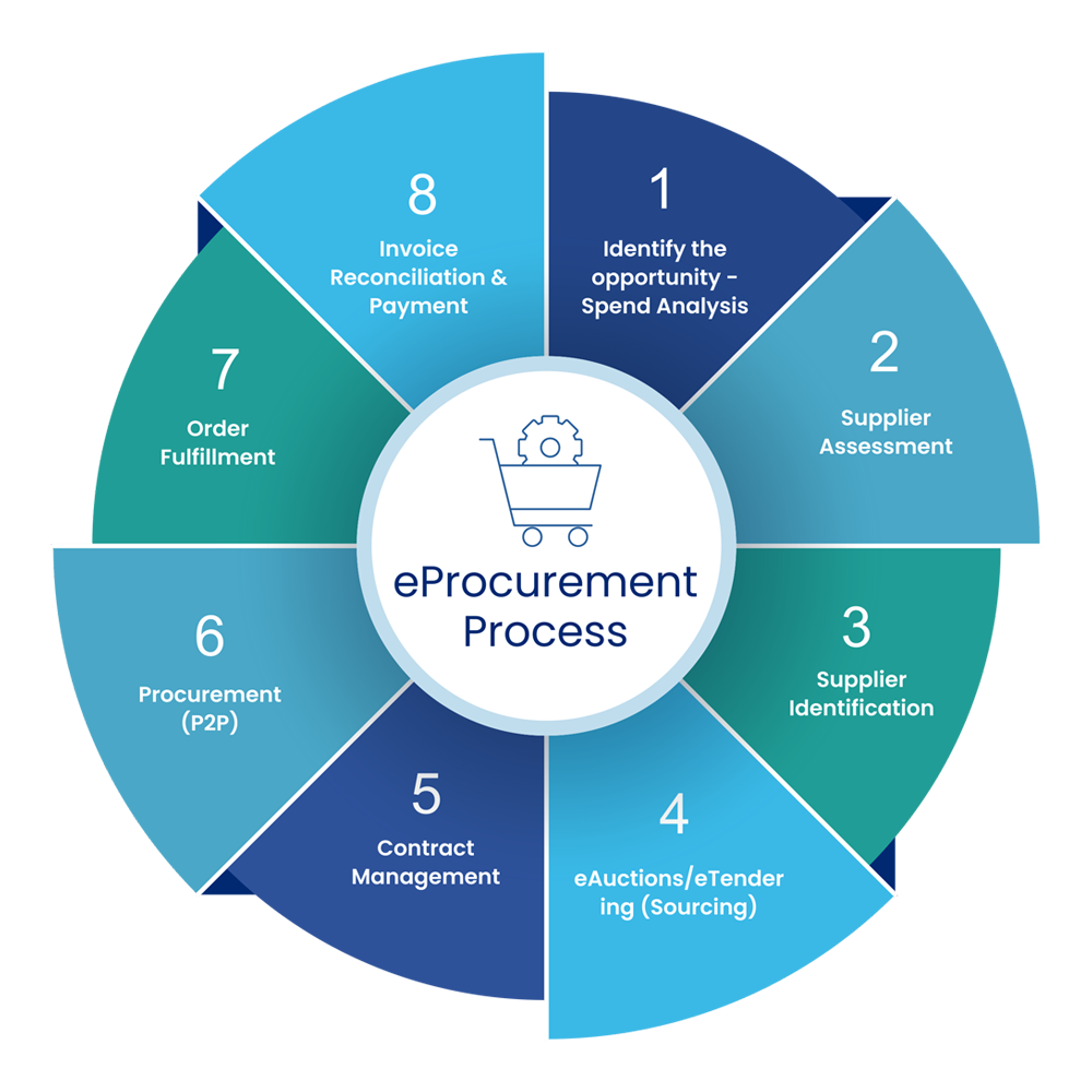 eProcurement-Prozess
