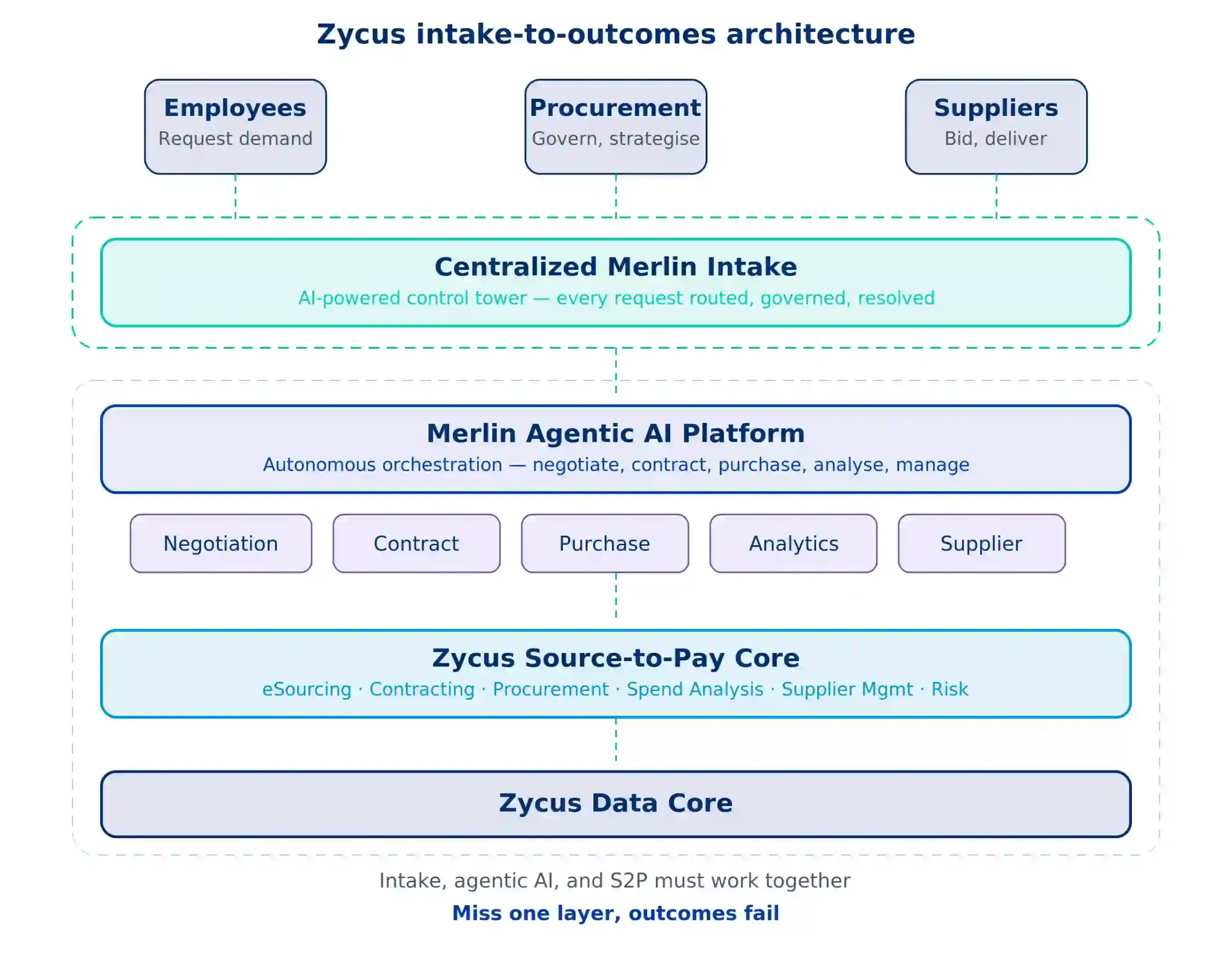 Zycus intake-to-outcomes architecture