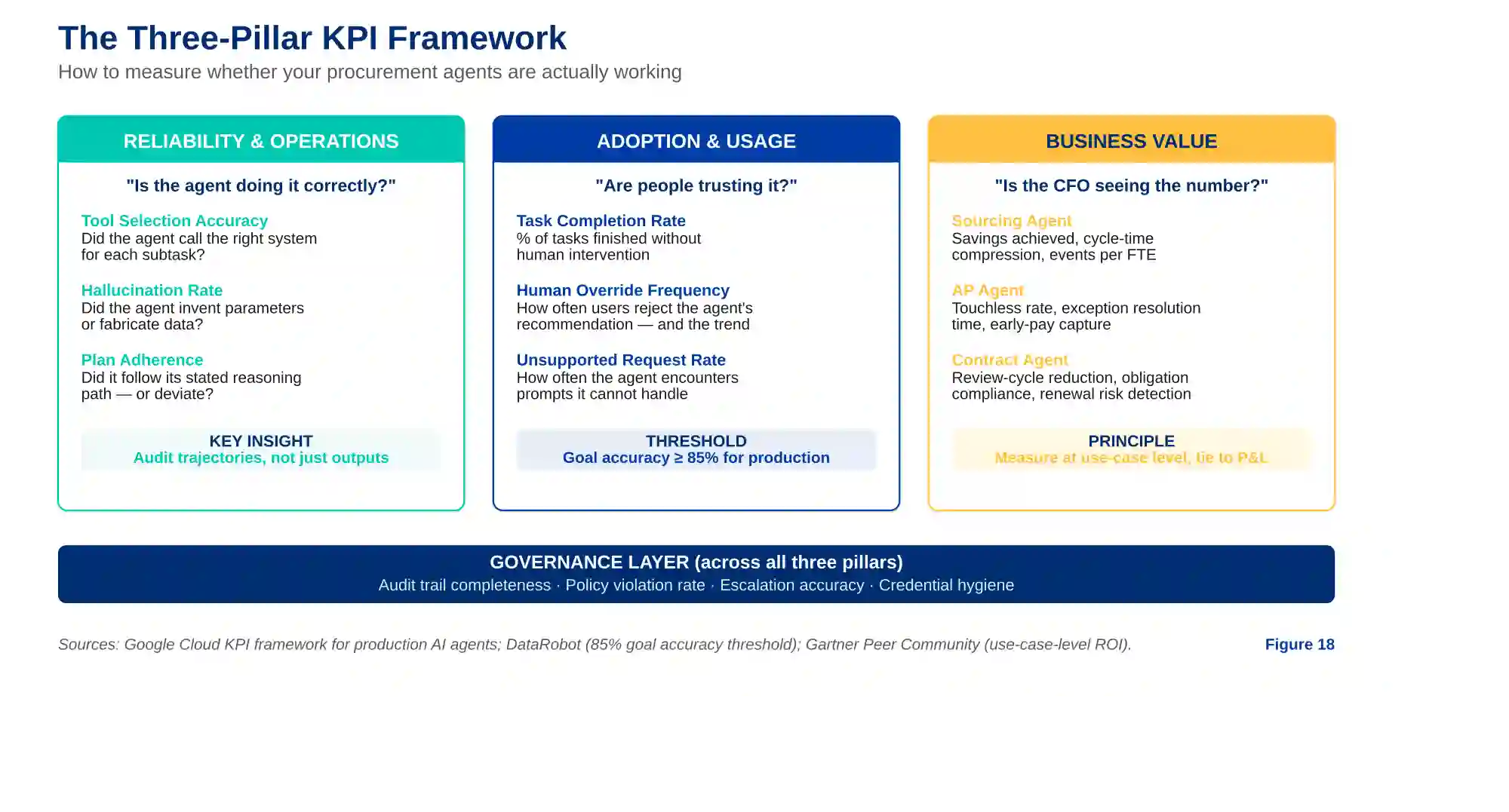 three AI agent KPIs Pillars