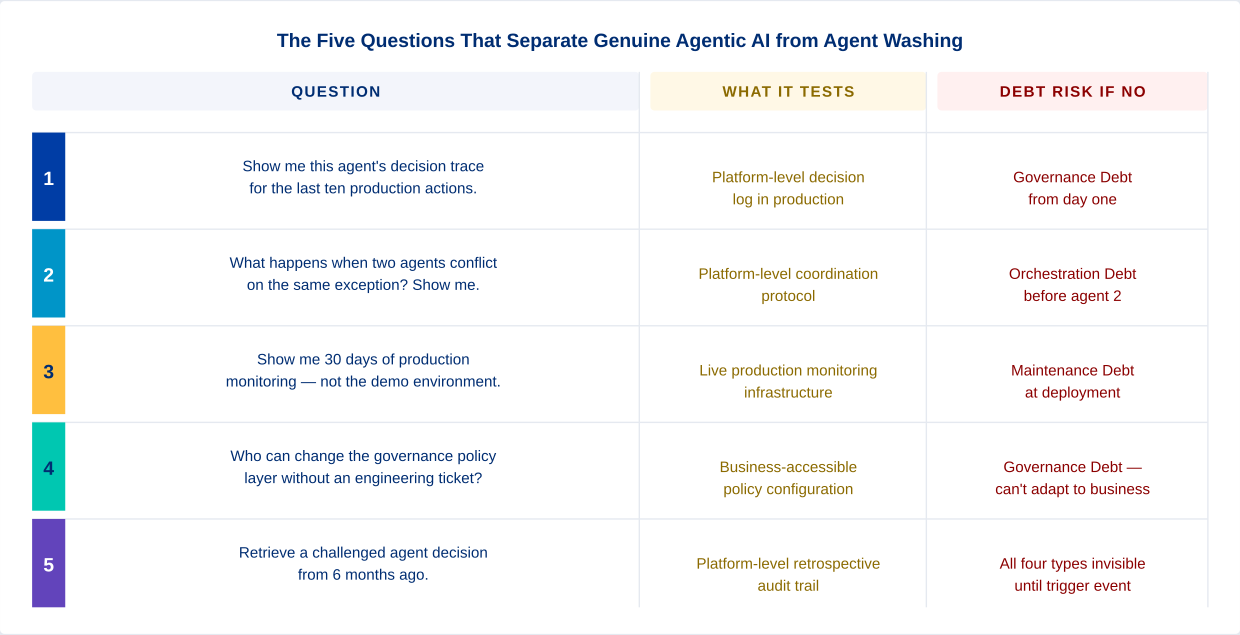 Five demo questions to identify agent washing