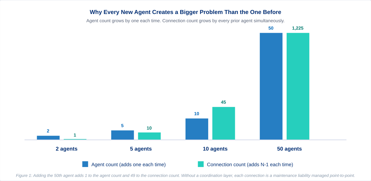 Connection count versus agent count